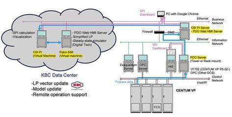 IT/OT集成助力過程工廠實(shí)現(xiàn)利潤最大化